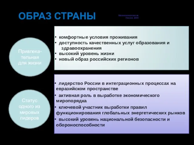 ОБРАЗ СТРАНЫ Привлека-тельная для жизни лидерство России в интеграционных процессах на евразийском