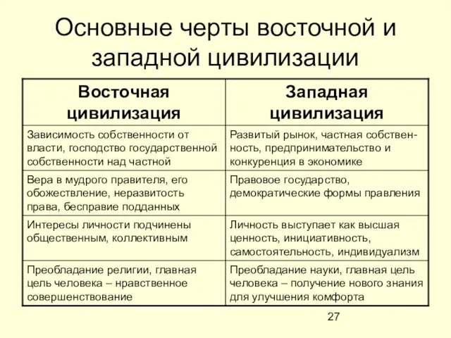 Основные черты восточной и западной цивилизации Преобладание науки, главная цель человека –