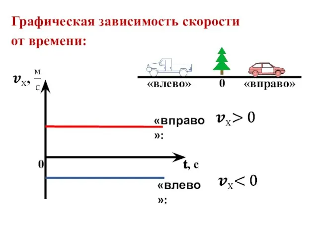 Графическая зависимость скорости от времени: 0 ?, с «вправо»: «влево»: «влево» 0 «вправо»