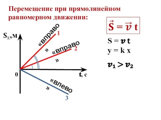 Перемещение при прямолинейном равномерном движении: S = ? t у = k