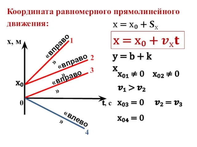 Координата равномерного прямолинейного движения: 0 ?, с х, м «вправо» «вправо» «влево»