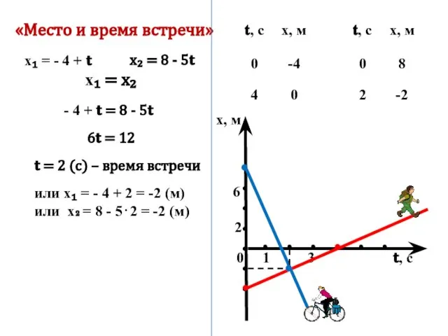 «Место и время встречи» х₁ = - 4 + ? х₂ =