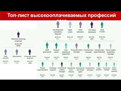 Топ-лист высокооплачиваемых профессий 2018