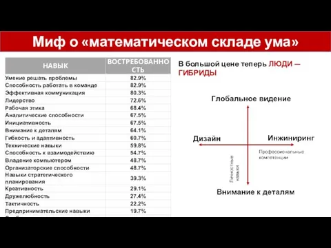 Миф о «математическом складе ума» В большой цене теперь ЛЮДИ — ГИБРИДЫ