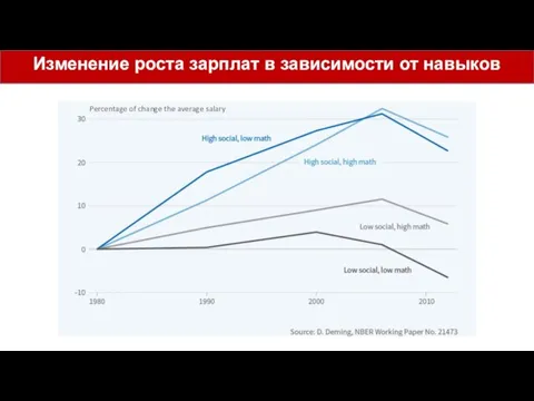 Изменение роста зарплат в зависимости от навыков Percentage of change the average salary