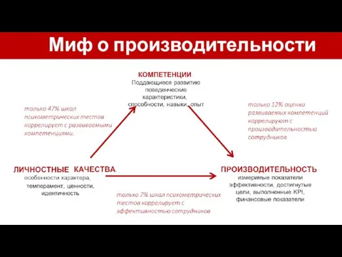 Миф о производительности