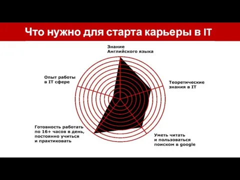 Что нужно для старта карьеры в IT