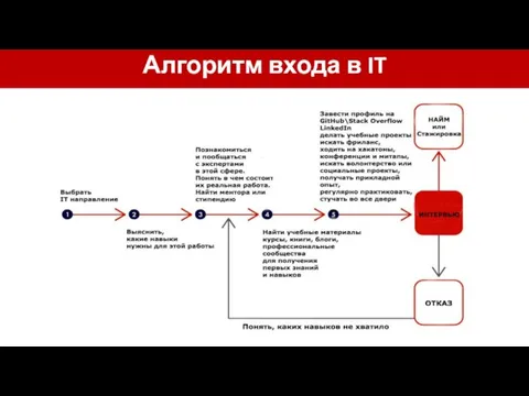 Алгоритм входа в IT