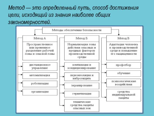 Метод — это определенный путь, способ достижения цели, исходящий из знания наиболее общих закономерностей.