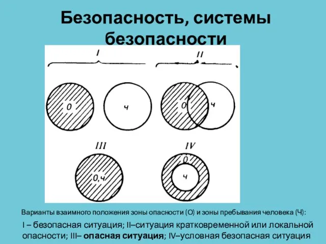 Безопасность, системы безопасности I – безопасная ситуация; II–ситуация кратковременной или локальной опасности;