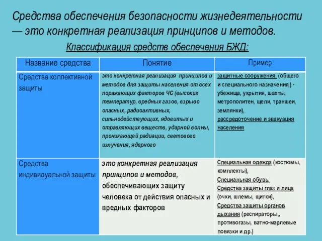 Средства обеспечения безопасности жизнедеятельности — это конкретная реализация принципов и методов. Классификация средств обеспечения БЖД: