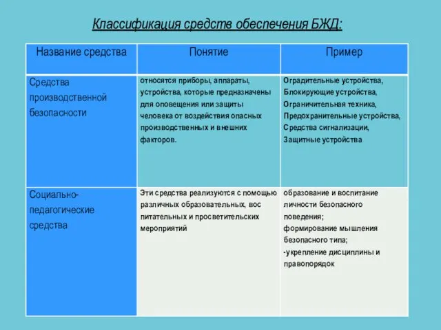 Классификация средств обеспечения БЖД: