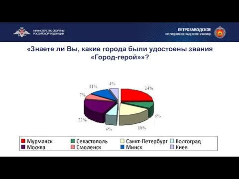 «Знаете ли Вы, какие города были удостоены звания «Город-герой»»?