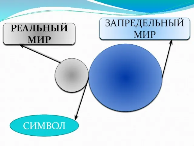 РЕАЛЬНЫЙ МИР ЗАПРЕДЕЛЬНЫЙ МИР СИМВОЛ