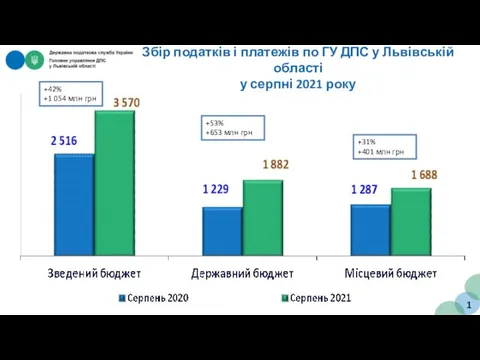 1 Збір податків і платежів по ГУ ДПС у Львівській області у
