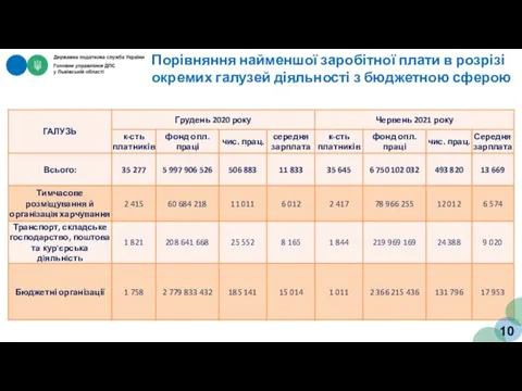 10 Порівняння найменшої заробітної плати в розрізі окремих галузей діяльності з бюджетною сферою