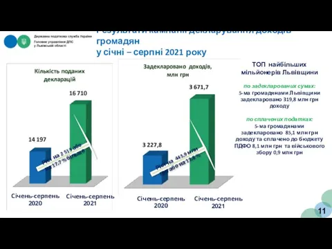 Результати кампанії декларування доходів громадян у січні – серпні 2021 року Ріст