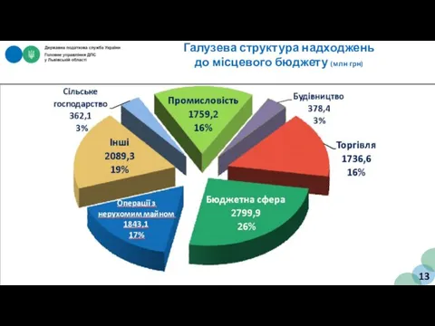 Галузева структура надходжень до місцевого бюджету (млн грн) 13