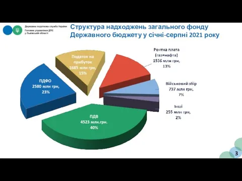 Структура надходжень загального фонду Державного бюджету у січні-серпні 2021 року у січні