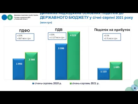 Динаміка надходжень основних податків до ДЕРЖАВНОГО БЮДЖЕТУ у січні-серпні 2021 року (млн