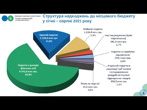 Структура надходжень до місцевого бюджету у січні – серпні 2021 року 5