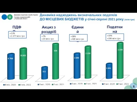 Динаміка надходжень визначальних податків ДО МІСЦЕВИХ БЮДЖЕТІВ у січні-серпні 2021 року (млн