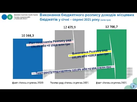 Виконання бюджетного розпису доходів місцевих бюджетів у січні – серпні 2021 року