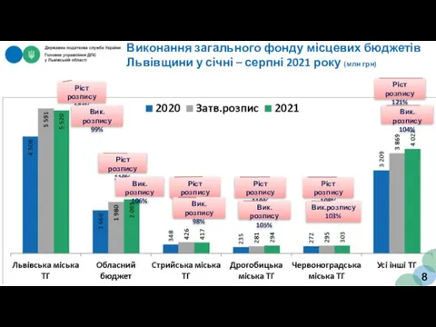 Виконання загального фонду місцевих бюджетів Львівщини у січні – серпні 2021 року