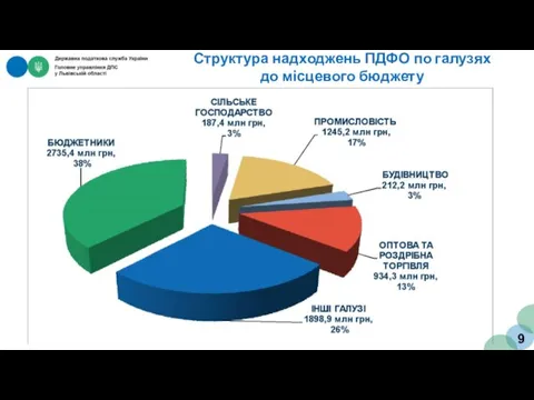 Структура надходжень ПДФО по галузях до місцевого бюджету 9