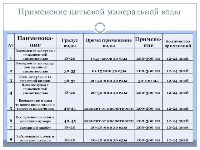 Применение питьевой минеральной воды