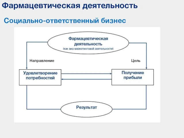 Фармацевтическая деятельность Социально-ответственный бизнес