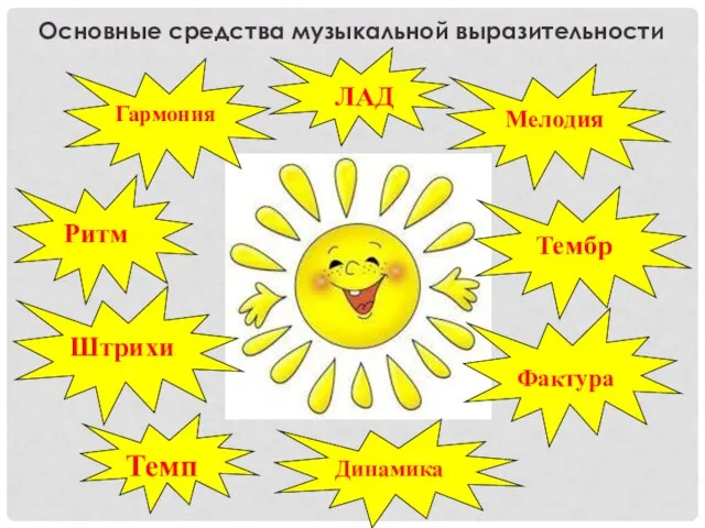 Гармония ЛАД Мелодия Ритм Штрихи Динамика Тембр Фактура Темп Основные средства музыкальной выразительности