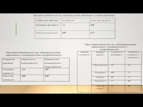 Связи между тревожностью лиц, соблюдающих режим самоизоляции, и толерантностью к неопределенности Связи