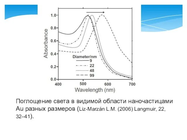 Поглощение света в видимой области наночастицами Au разных размеров (Liz-Marzán L.M. (2006) Langmuir, 22, 32–41).