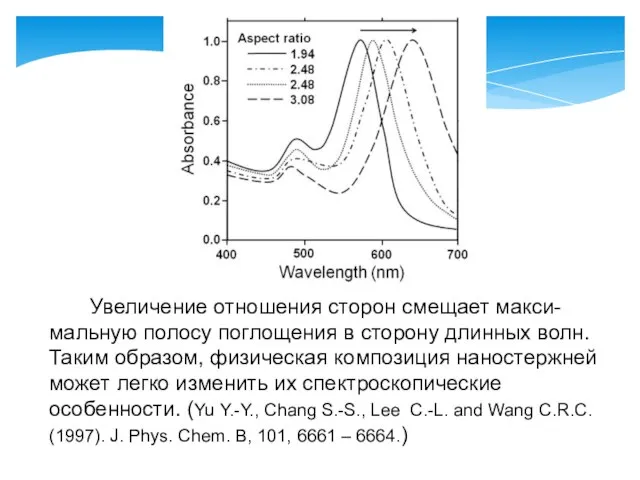 Увеличение отношения сторон смещает макси-мальную полосу поглощения в сторону длинных волн. Таким