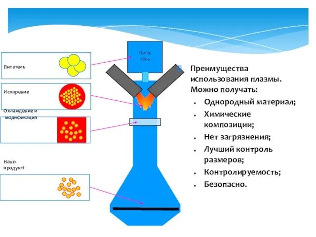 Преимущества использования плазмы. Можно получать: Однородный материал; Химические композиции; Нет загрязнения; Лучший контроль размеров; Контролируемость; Безопасно.