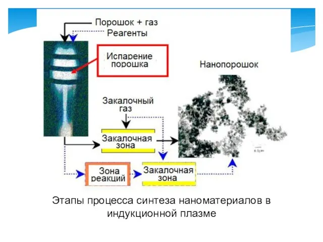 Этапы процесса синтеза наноматериалов в индукционной плазме