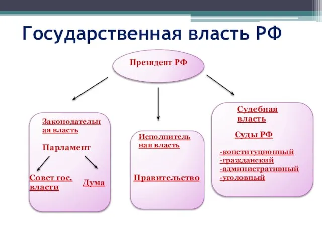 Государственная власть РФ Президент РФ Законодательная власть Исполнительная власть Судебная власть Парламент