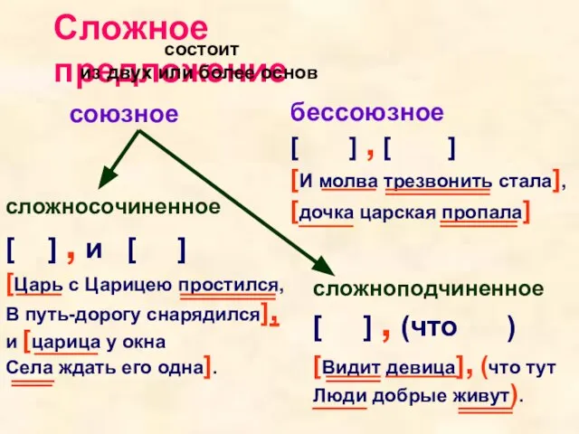 Сложное предложение состоит из двух или более основ сложносочиненное [ ] ,