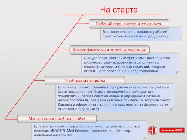 На старте Для быстрого самостоятельного запуска программы в составе решения «БЭСТ-5. Мой