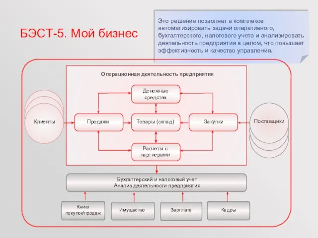 Это решение позволяет в комплексе автоматизировать задачи оперативного, бухгалтерского, налогового учета и