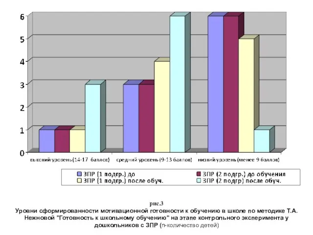 рис.3 Уровни сформированности мотивационной готовности к обучению в школе по методике Т.А.Нежновой