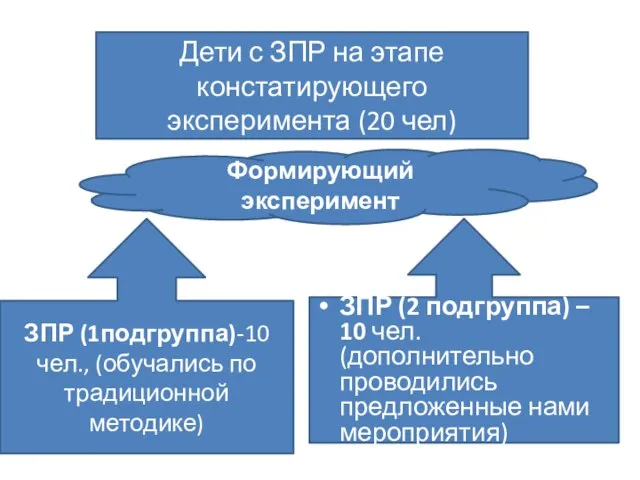 Дети с ЗПР на этапе констатирующего эксперимента (20 чел) ЗПР (1подгруппа)-10 чел.,