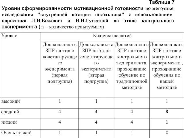 Таблица 7 Уровни сформированности мотивационной готовности по методике исследования "внутренней позиции школьника"