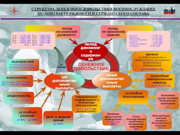 СТРУКТУРА ДЕНЕЖНОГО ДОВОЛЬСТВИЯ ВОЕННОСЛУЖАЩИХ ПО КОНТРАКТУ РЯДОВОГО И СЕРЖАНТСКОГО СОСТАВА ежемесячные дополнительные