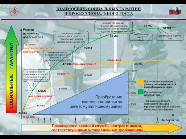 ВЗАИМОСВЯЗЬ СОЦИАЛЬНЫХ ГАРАНТИЙ И ПРОФЕССИОНАЛЬНОГО РОСТА Размер денежного довольствия Уровень профессионального мастерства