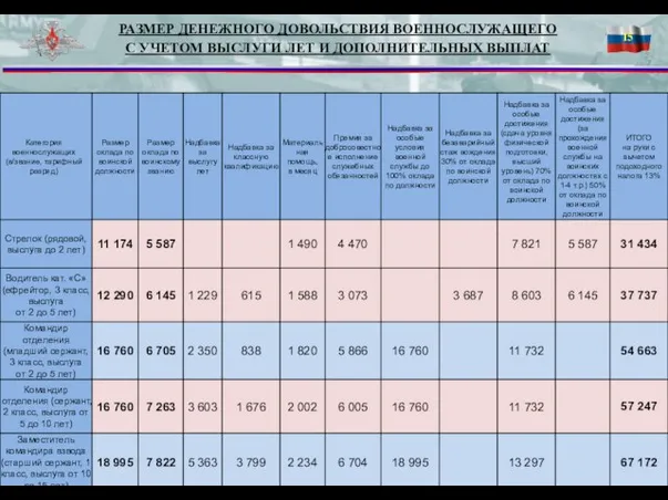 РАЗМЕР ДЕНЕЖНОГО ДОВОЛЬСТВИЯ ВОЕННОСЛУЖАЩЕГО С УЧЕТОМ ВЫСЛУГИ ЛЕТ И ДОПОЛНИТЕЛЬНЫХ ВЫПЛАТ 15