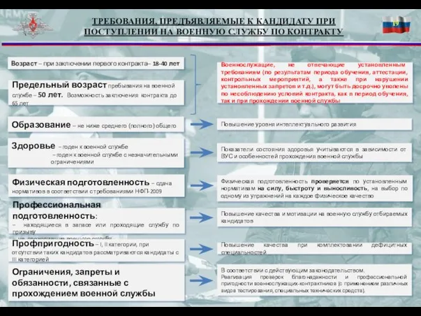 ТРЕБОВАНИЯ, ПРЕДЪЯВЛЯЕМЫЕ К КАНДИДАТУ ПРИ ПОСТУПЛЕНИИ НА ВОЕННУЮ СЛУЖБУ ПО КОНТРАКТУ Возраст