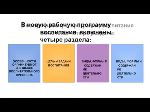 В новую рабочую программу воспитания включены четыре раздела: ОСОБЕННОСТИ ОРГАНИЗУЕМОГО В ШКОЛЕ