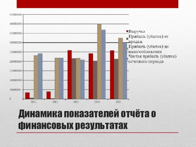 Динамика показателей отчёта о финансовых результатах